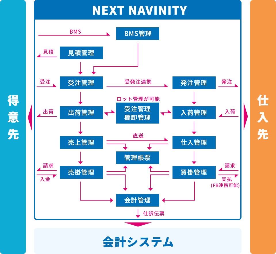 Next Navinity機能概要