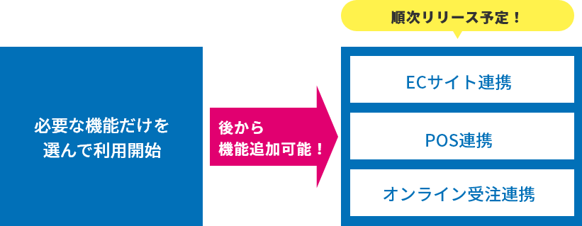 必要な機能だけを選んで利用開始 後から機能追加可能！